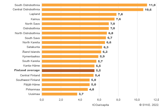 In 2021, emissions per resident fell in all regions when compared to the year before, except for a slight increase in emissions in South Karelia. 